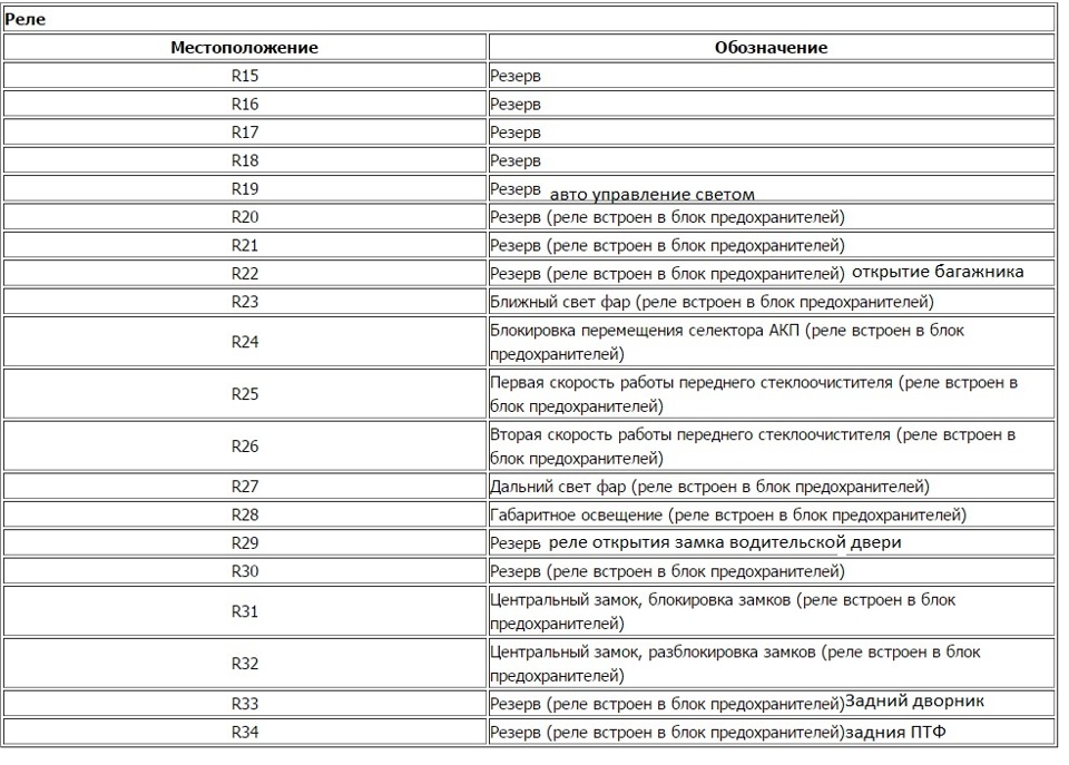 Схема предохранителей хайма 3 2011 года