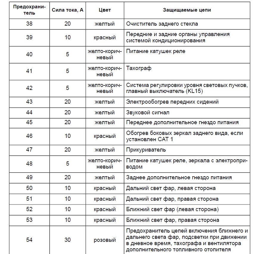 Схема предохранителей смарт 451