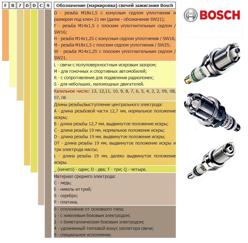 Маркировка свечей зажигания. Маркировка свечей зажигания Bosch. Таблица свечей зажигания бош. Калильное число свечей зажигания бош. Свечи зажигания бош расшифровка маркировки.