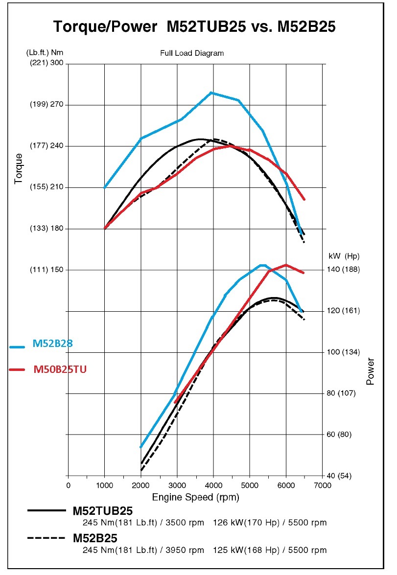 Момент м 50. График мощности BMW m52. График мощности двигателя n52b25. График крутящего момента m54b30. График мощности двигателя м40б18.