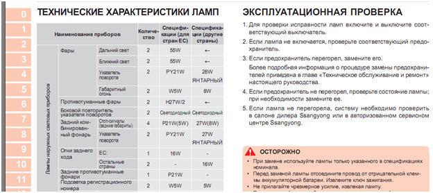 Kyron ssangyong лампочки