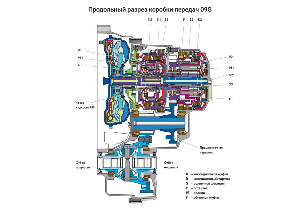 Механизм зацепления третьей и последующих передач