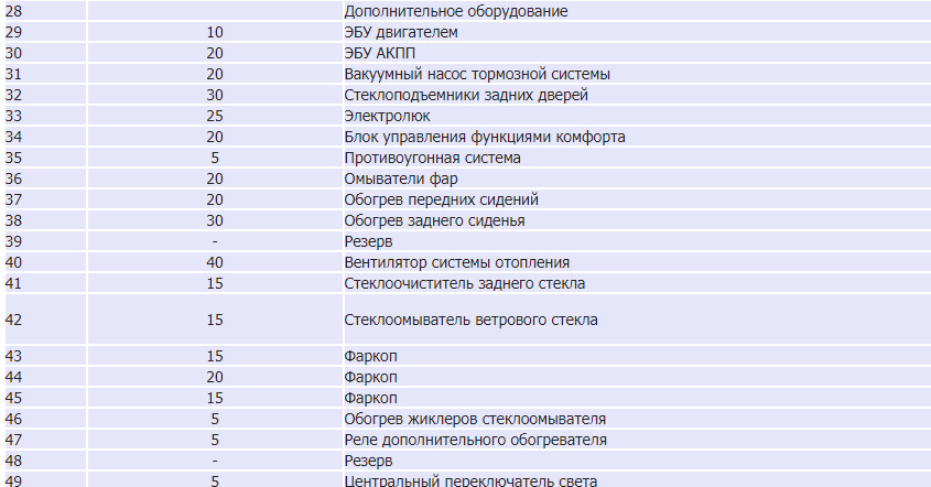 Схема предохранителей шкода октавия а4 тур