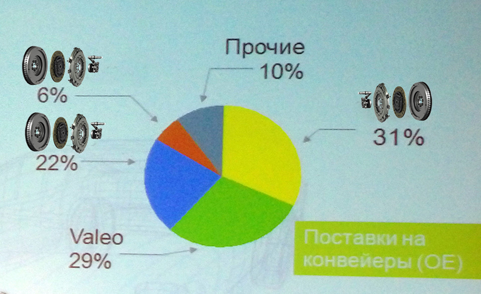 Dwc 20 сцепления valeo на какое авто подходит