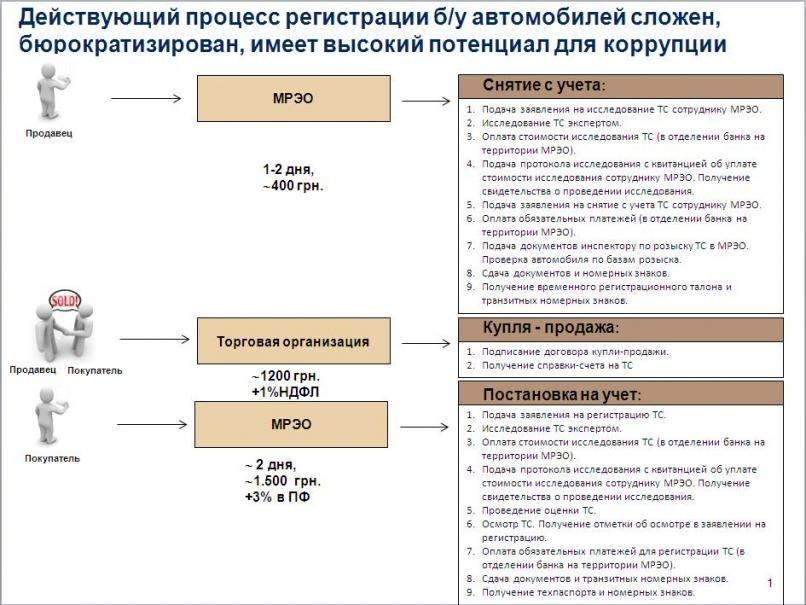 Процесс регистрации автомобиля. В процессе регистрации заявления