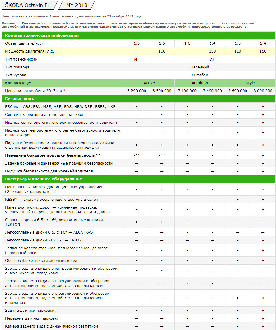 Отличие комплектаций шкода октавия а8