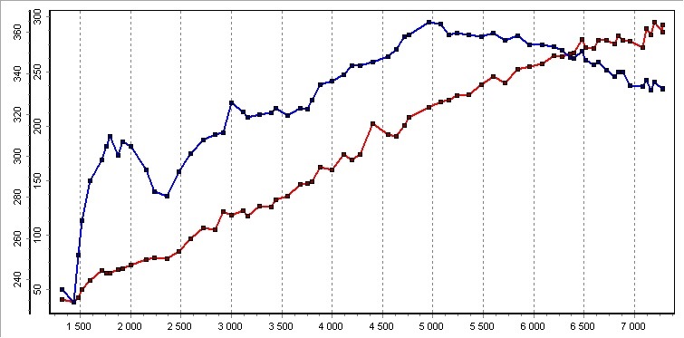 Выставление перекрытия распредвала MS04 — Lada 2114, 1,5 л, 2006 года ...