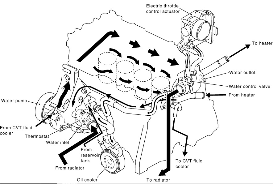 Схема циркуляции ОЖ в Nissan Qashqai с двигателем 2,0 и вариатором ...