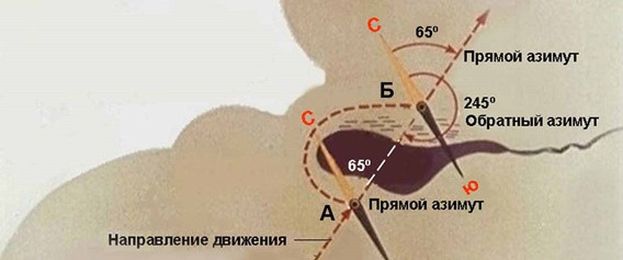 Схема движения по азимуту