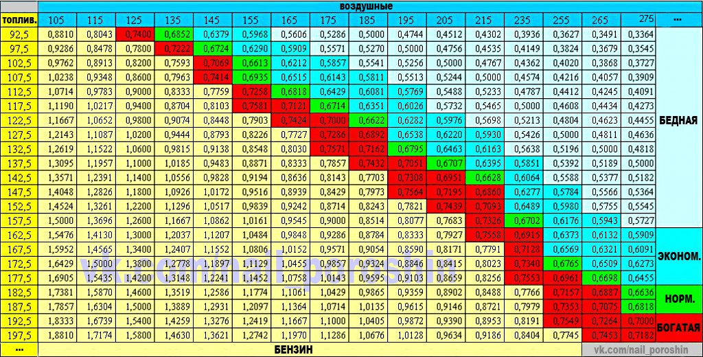 таблица подбора жиклеров солекс — Renault 21, 1,7 л, 1987 года | своими ...