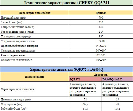 Чери характеристики. ТТХ чери QQ 1. Технические характеристики черри. Характеристики черри а. Chery QQ характеристики.