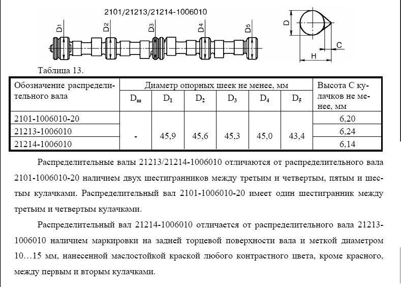 Отличие распредвала 21213 и ваз 2106