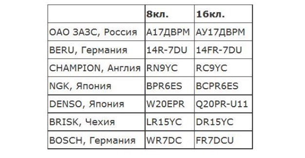 Зазор свечи зажигания 16 клапанов