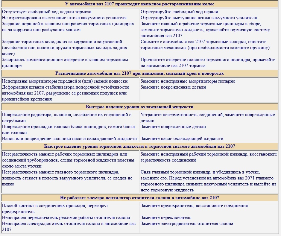 Основные неисправности двигателя ваз 2107