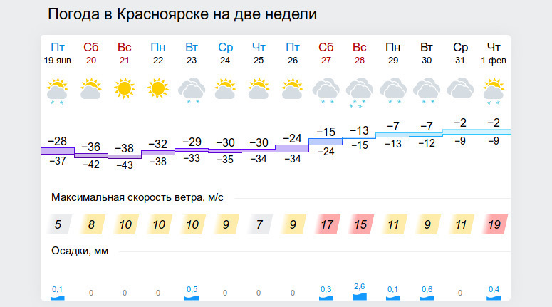 Прогноз погоды красноярск на апрель 2024 года. Гисметео Красноярск на 2 недели. Погода в Красноярске на 2 недели. Погода в Красноярске на неделю. Температура в Красноярске на 2 недели.