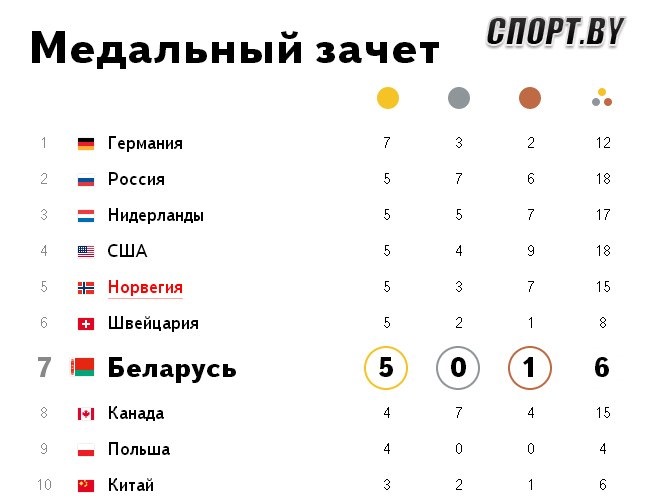 Сочи медальная. Медальный зачёт Сочи 2014 таблица.