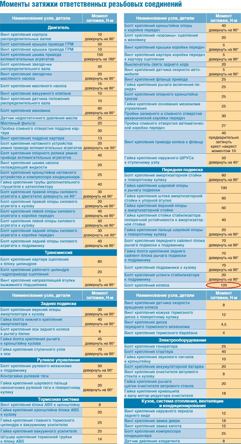 Момент затяжки колесных болтов