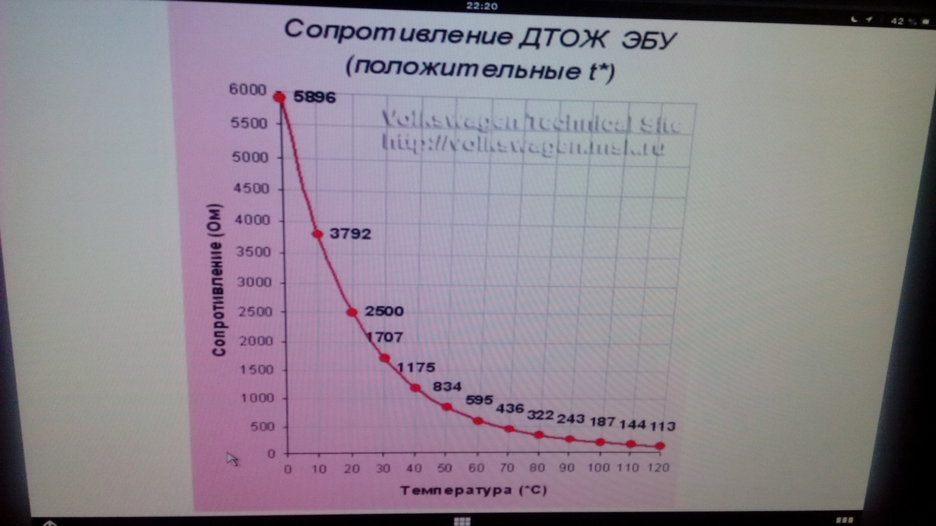 Сопротивление датчика температуры. Сопротивление датчика температуры охлаждающей жидкости график. График сопротивление ДТОЖ Ауди 100 100.