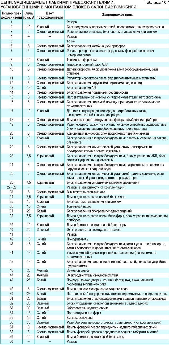 Предохранители амарок схема