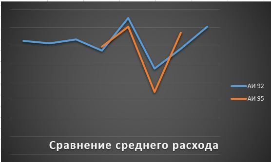 Расход — Hyundai Accent (2G), 1,5 л., 2007 года | наблюдение | DRIVE2