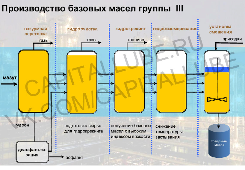 какое масло считается базовым