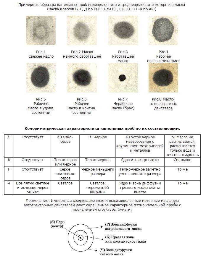Капельный тест моторного масла дизель. Капельный тест моторного масла на наличие бензина. Как определить качество моторного масла. Капельный тест масла. Таблица капельной пробы моторного масла.