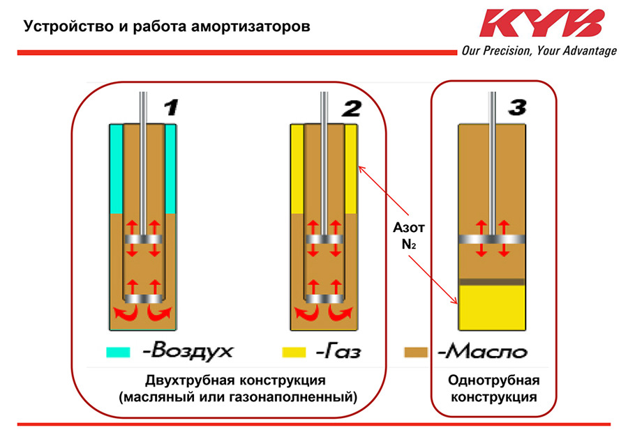 Опишите устройство и принцип действия двухтрубного амортизатора с газом низкого давления