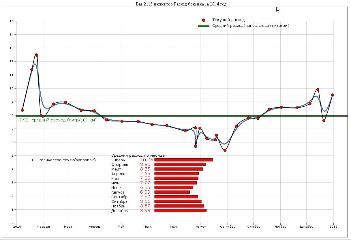 Расхода топлива диаграмма по годам. Средний расход ВАЗ 2115 1.5. 60000 Outlander 2013 график. Средний расход бензина от Москвы до Питера. Расход 2115 инжектор