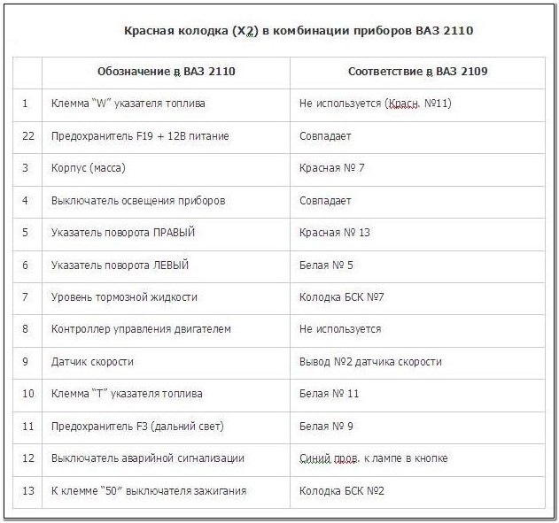 Схема подключения панели приборов ваз 2110 Подготовка к установке комбинации приборов VDO 2115 на ВАЗ 2109, схемы проводки.