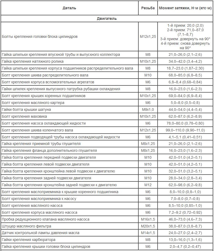 Момент затяжки гбц субару. Момент затяжки ГБЦ Субару ej204. Момент затяжки маховика ej20. Субару ej20 моменты затяжки. Момент затяжки головки Субару ej20.
