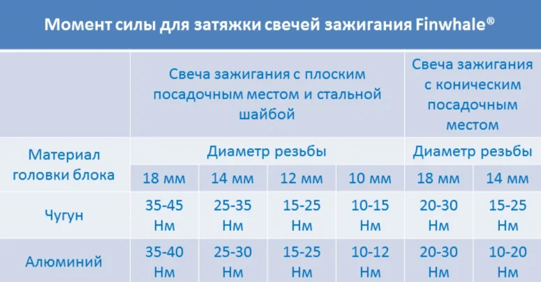 Момент затяжки свечей зажигания. Момент затяжки свечей затяжки. Момент затяжки свечей зажигания hr16de. Момент затяжки свечей зажигания h4m. Момент затяжки свечей зажигания Denso.