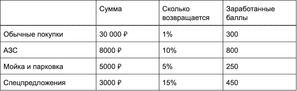 Скидки на бензин по карте тинькофф