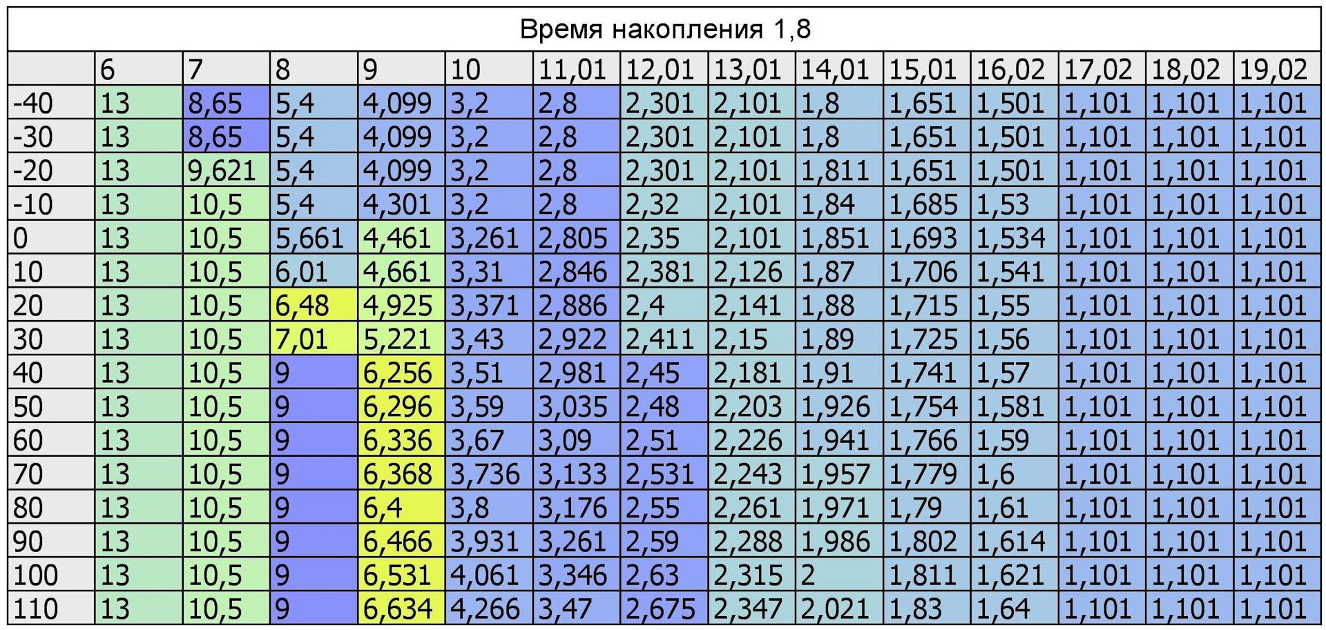 Таблица накопления и время горения катушек зажигания