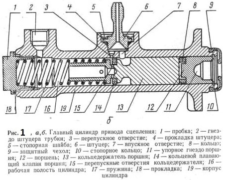 Конструкция главного цилиндра сцепления: ключевые компоненты