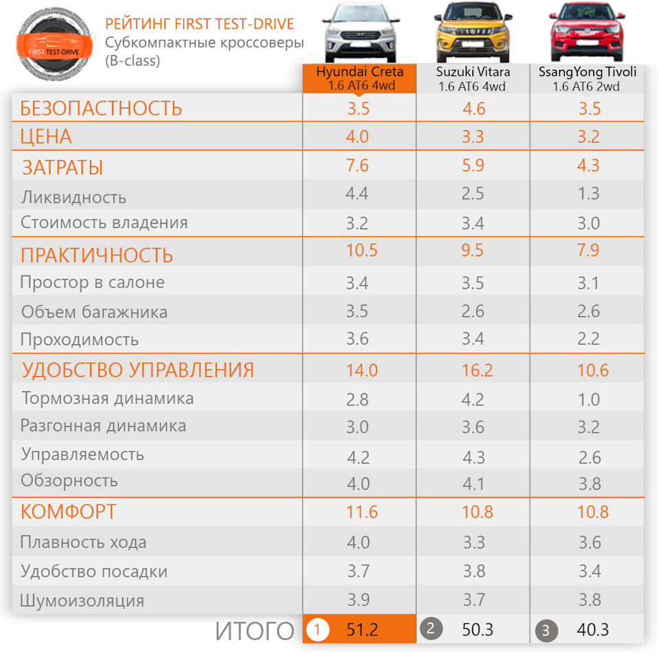 Результаты сравнительного теста Hyundai Creta, SsangYong Tivoli, Suzuki  Vitara — DRIVE2