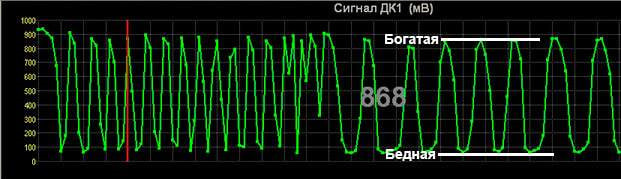 Богатая смесь P0172 BANK 1: Неисправность первого кислородного датчика ...