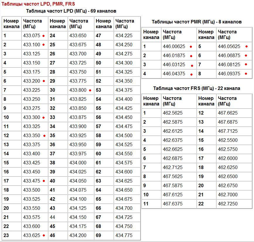 Частотный план укв диапазонов 2 м и 70 см