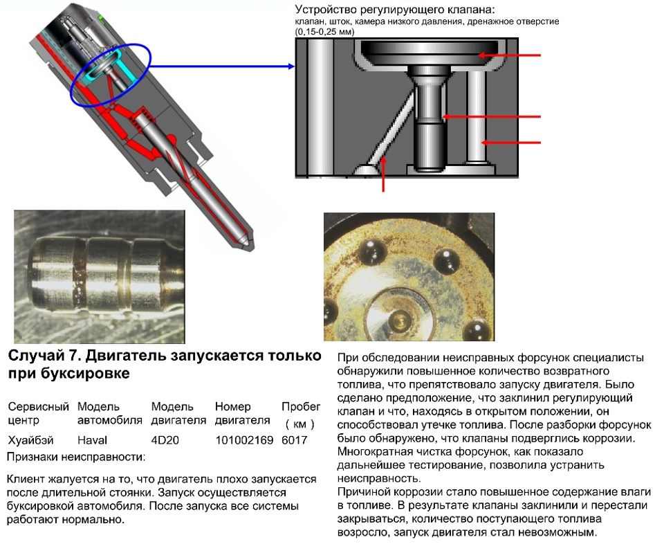 Признаки неисправности клапанов. Основные неисправности электромагнитных форсунок. Основные неисправности форсунок бензинового двигателя. Признаки неисправности форсунок бензинового двигателя. Неисправности топливных форсунок для списания.