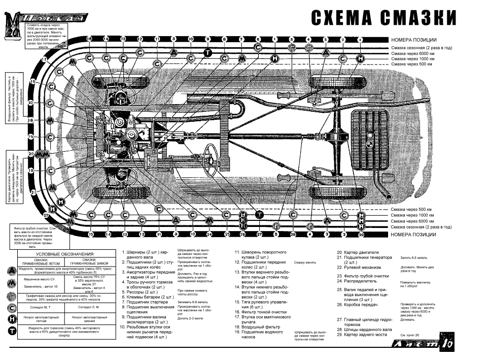 Химмотологическая карта уаз 469