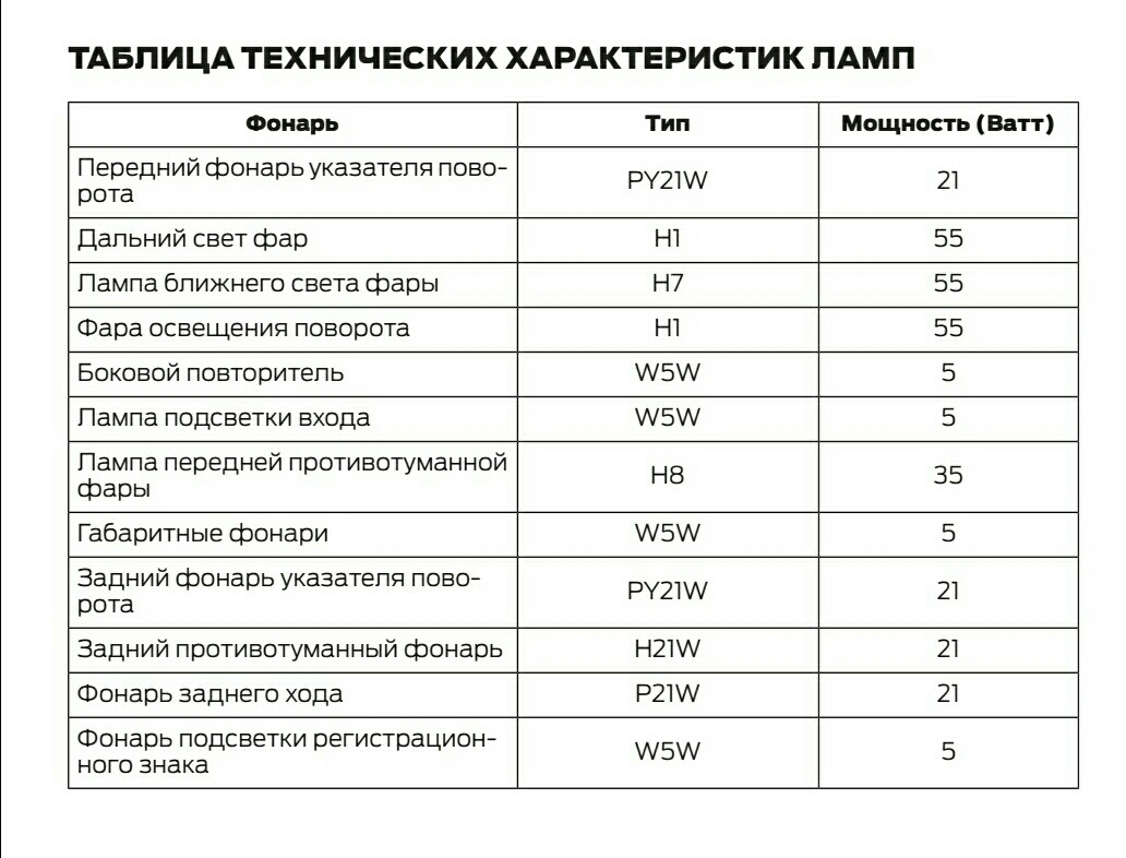 Лампы таблица. Лампы Форд Мондео 4 Рестайлинг таблица. Лампочки Форд Мондео 4 2.3. Задний ход цоколь лампы Мондео 3. Таблица ламп фокус 1.