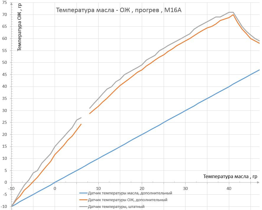 Какой температурой прогревать. Таблица прогрева двигателя. Скорость прогрева двигателя. Графики прогрева двигателя ВАЗ. График прогрева ДВС от температуры.