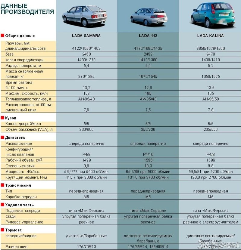 Таблица двигателей автомобилей