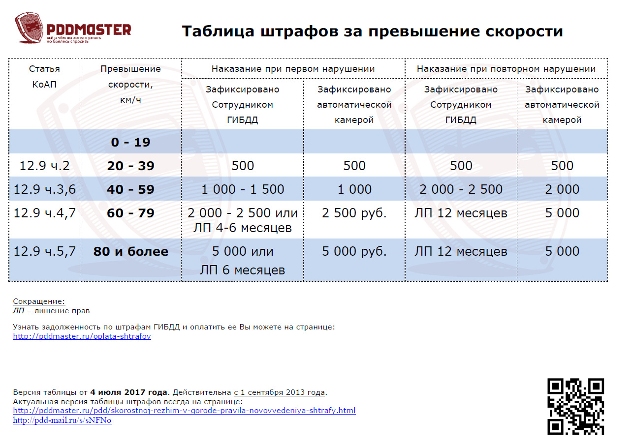 Превышение на 60 км час. Таблица штрафов ГИБДД за превышение скорости. Таблица штрафов ГИБДД за превышение скорости 2021. Штрафы за превышение скорости в 2020 году в России таблица. Штрафы ГИБДД за превышение скорости в 2022 таблица.