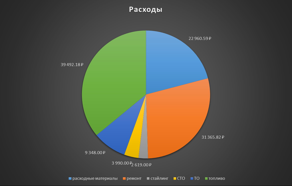 Диаграмма расходов