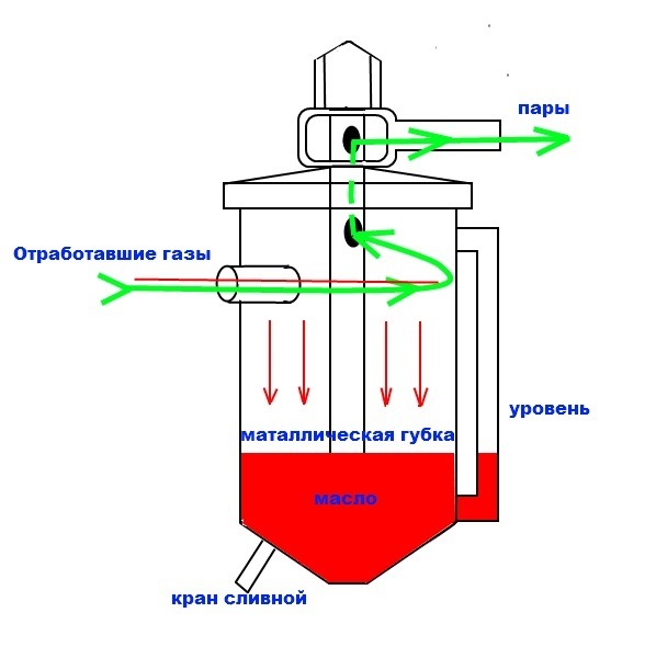 Схема работы маслоуловителя