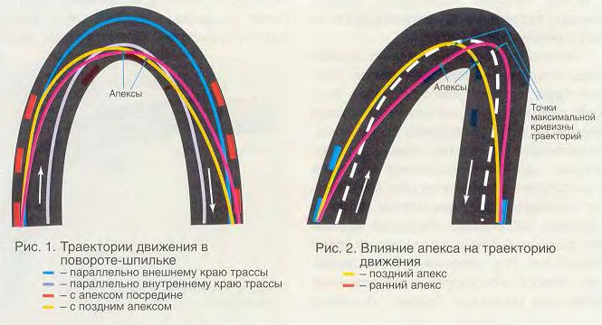 Как правильно проходить повороты на картинге схема