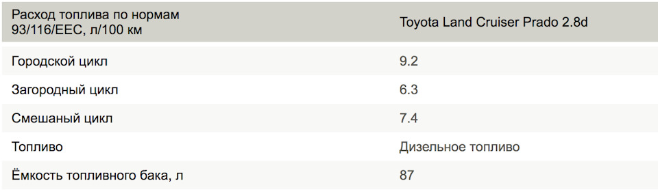 Норма расхода топлива тойота ленд крузер прадо 150