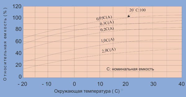 Пример расчета остаточной емкости свинцового аккумулятора
