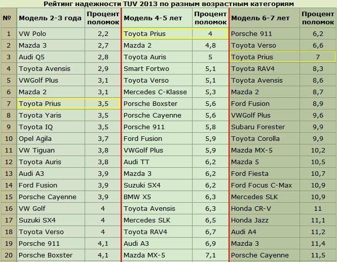 Citroen xsara picasso рейтинг надежности tuv