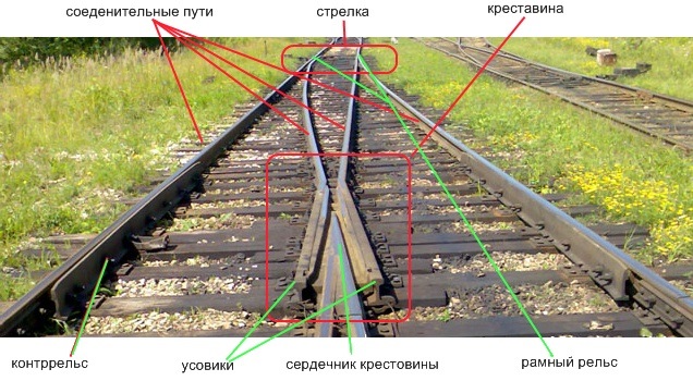 Стрелка перевод. Крестовина стрелки РЖД. Стрелка с переводным сердечником крестовины. Стрелка с подвижным сердечником крестовины. Крестовины пологих марок на ЖД.